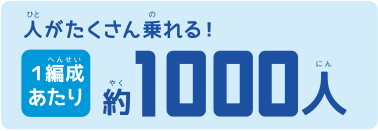 人がたくさん乗れる！１編成あたり約１０００人