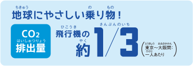地球にやさしい乗り物！ＣＯ２排出量、飛行機の約３分の１
